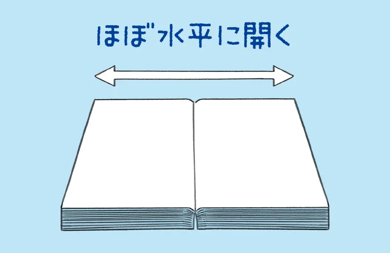 背表紙がないため、ほぼ水平に開く