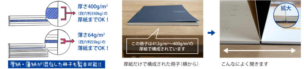 表紙・本文問わず、厚い紙や薄い紙の製本できます