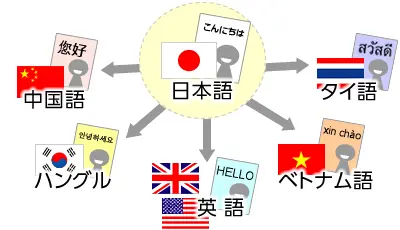 日本語から外国語（英語・フランス語・中国語・ハングル）に翻訳致します。）