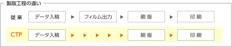 CTPのワークフロー図解説明