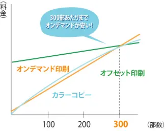 カラーコピーと印刷の比較