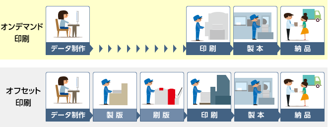 印刷の流れの違い