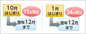 カレンダーの始まり月と終わり月、その期間を自由に選べます。